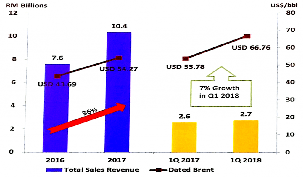 Petron Malaysia 59th AGM Notes - TRV Stock Analyzer